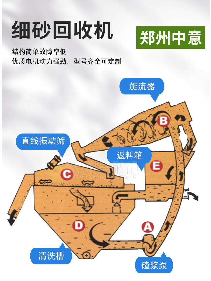 細(xì)砂回收機(jī)結(jié)構(gòu)原理